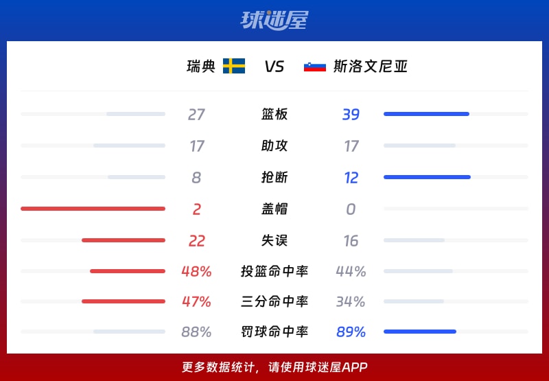 瑞典vs斯洛文尼亚球队数据