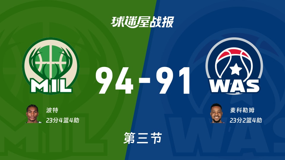 NBA常规赛：雄鹿三节领先奇才3分，波特得到23分，麦科勒姆得到23分