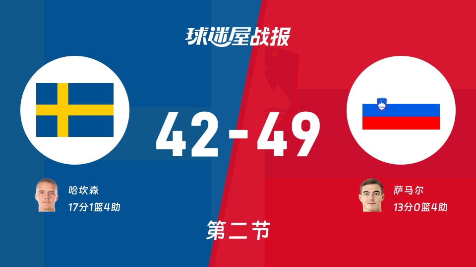 世欧预第一阶段：斯洛文尼亚半场领先瑞典7分，萨马尔得到13分，哈坎森得到17分