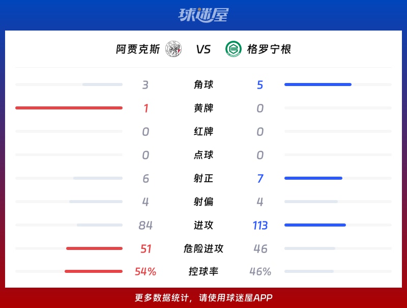 阿贾克斯vs格罗宁根数据统计
