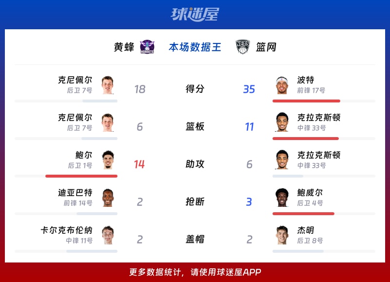 黄蜂vs篮网各项最佳