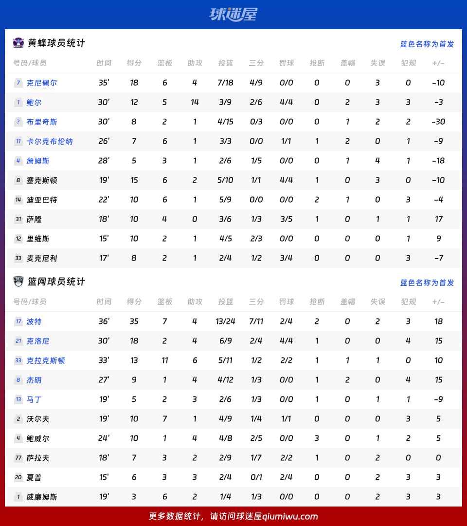 黄蜂vs篮网球员数据
