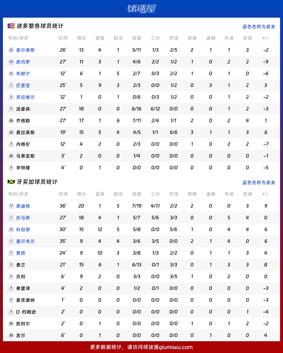 波多黎各vs牙买加球员数据