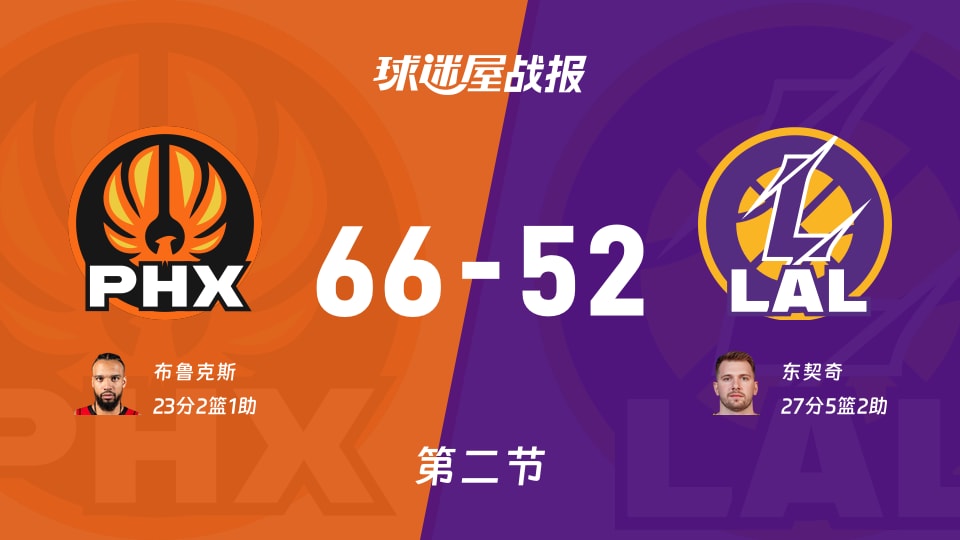 NBA常规赛:半场战罢,太阳以66-52领先湖人,布鲁克斯23+2+1