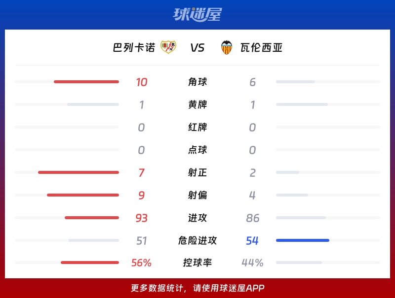 巴列卡诺vs瓦伦西亚数据统计
