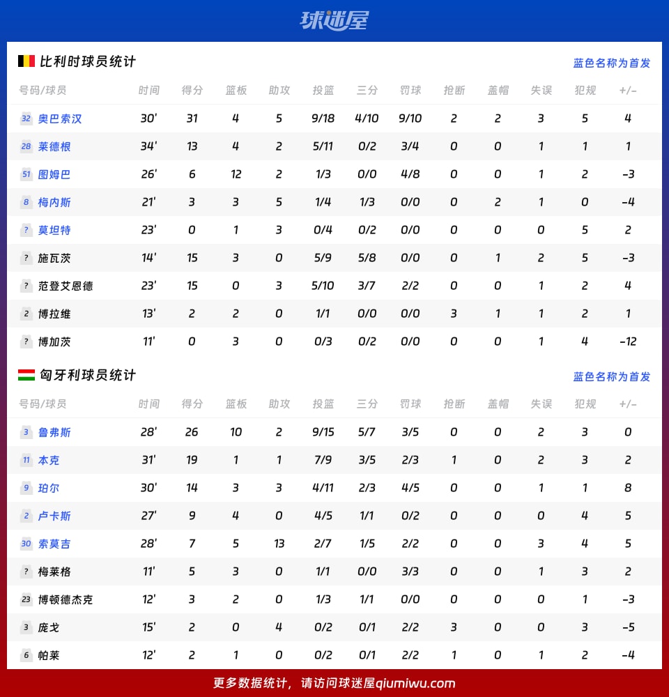 比利时vs匈牙利球员数据