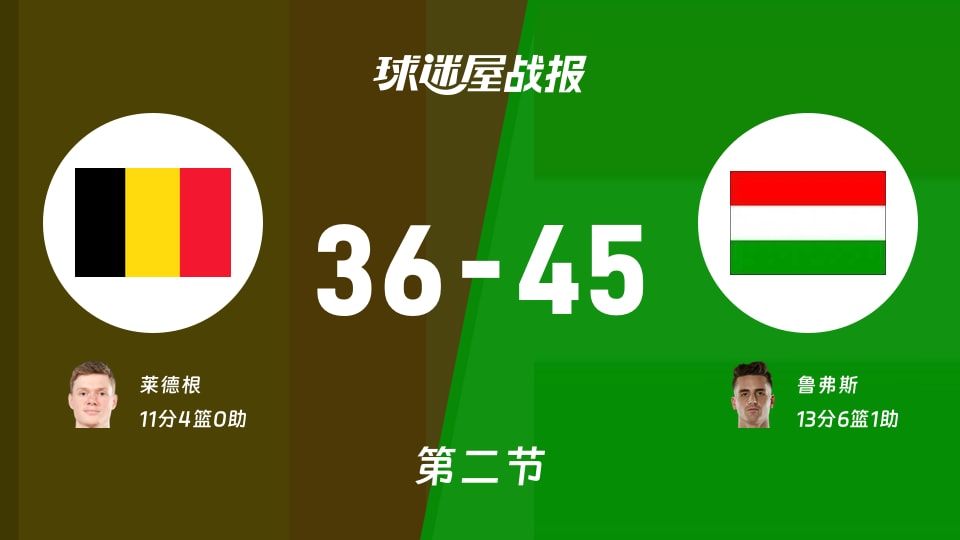 比利时vs匈牙利：半场战罢，比利时36-45匈牙利，鲁弗斯得到13分