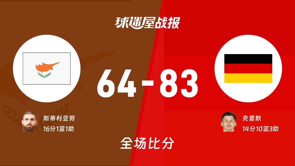 世欧预塞浦路斯vs德国战报:64-83,克雷默14+10+3