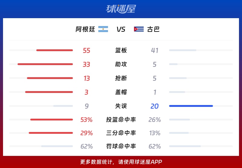 阿根廷vs古巴球队数据