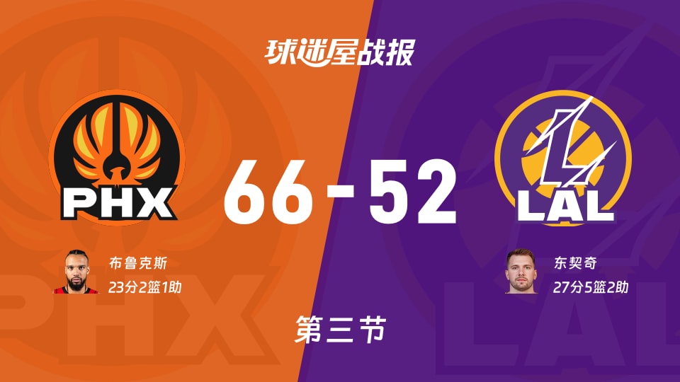NBA常规赛：第三节完，太阳以66-52领先湖人，布鲁克斯23+2+1