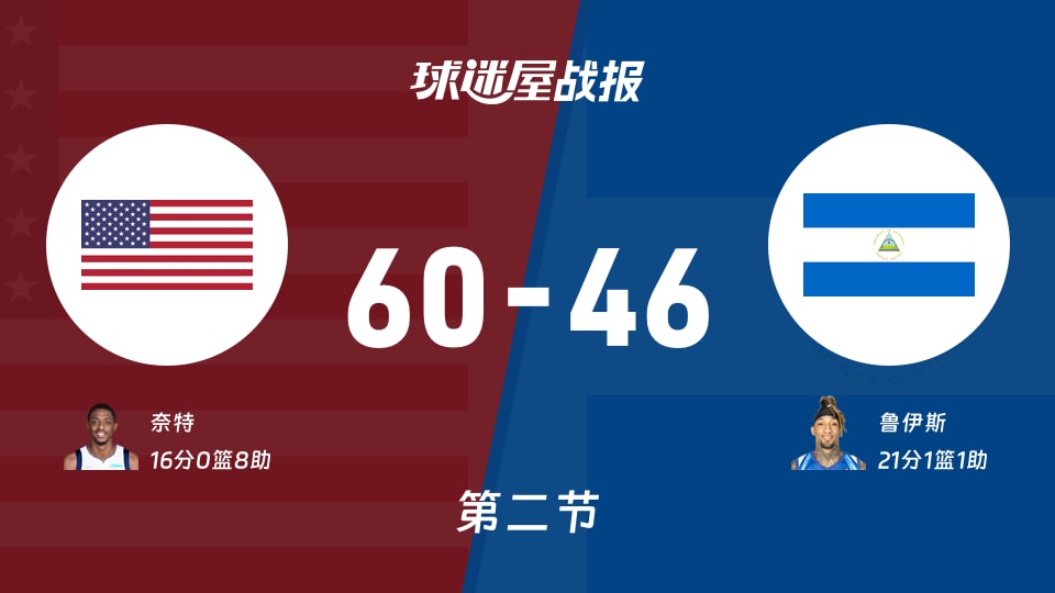 世美预杯赛：美国次节领先尼加拉瓜14分，奈特得到16分，鲁伊斯得到21分