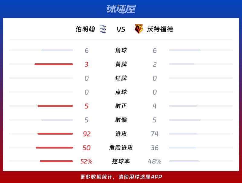 伯明翰vs沃特福德数据统计