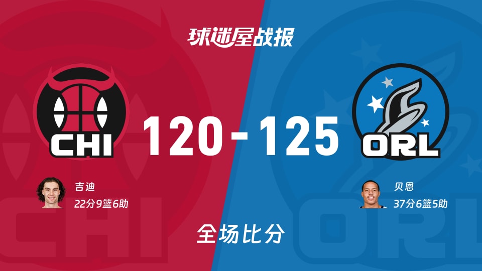 NBA常规赛：贝恩37+6+5，魔术以125-120战胜公牛