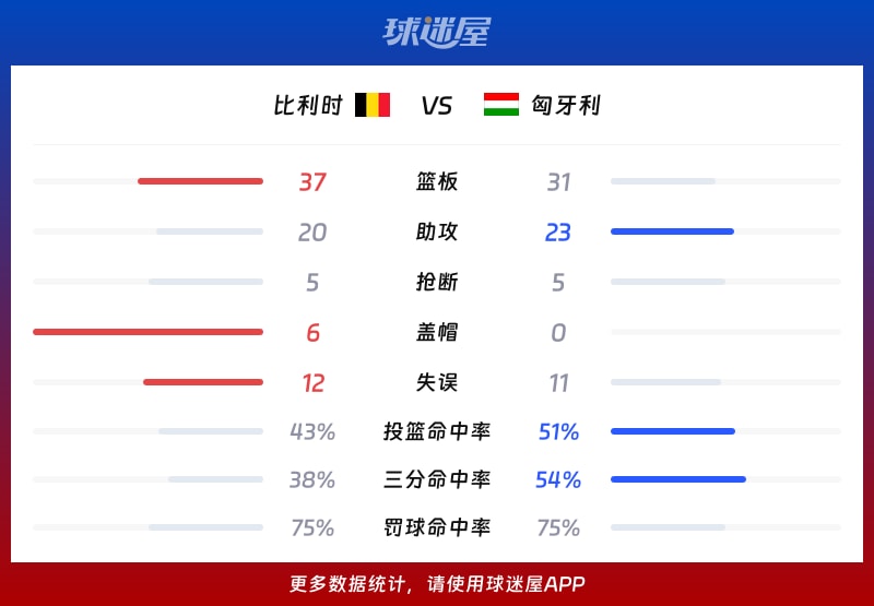 比利时vs匈牙利球队数据