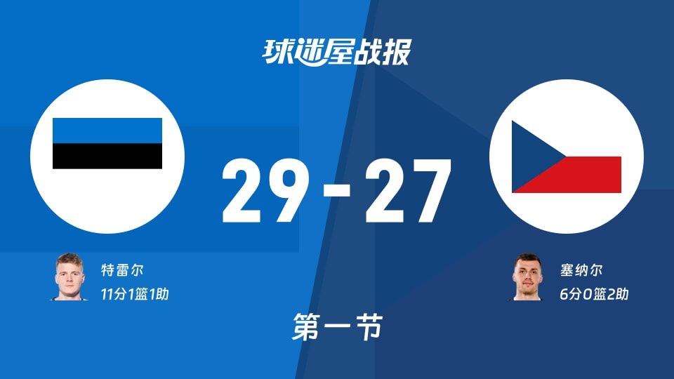世欧预第一阶段:爱沙尼亚首节领先捷克2分,特雷尔得到11分,塞纳尔得到6分