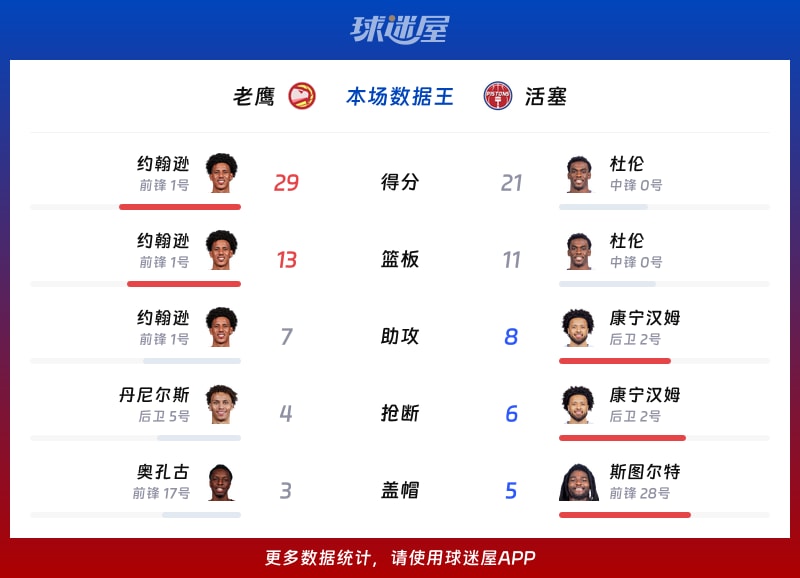 老鹰vs活塞各项最佳