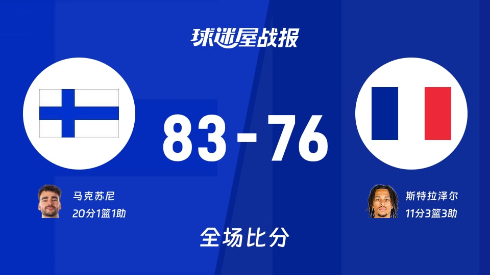 世欧预第一阶段:马克苏尼20+1+1,芬兰以83-76战胜法国
