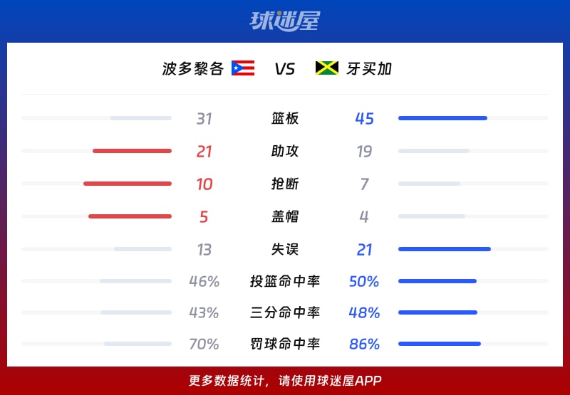 波多黎各vs牙买加球队数据