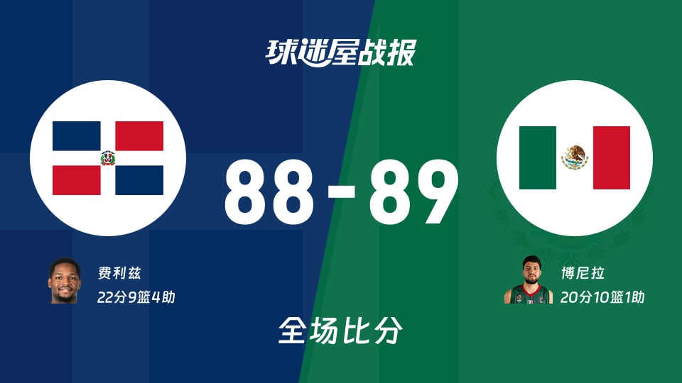世美预杯赛:墨西哥以89-88战胜多米尼加,博尼拉20+10+1