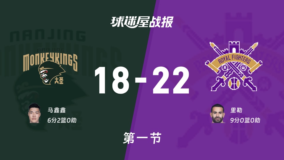 CBA杯小组赛:第一节完,北控以22-18领先同曦,里勒9