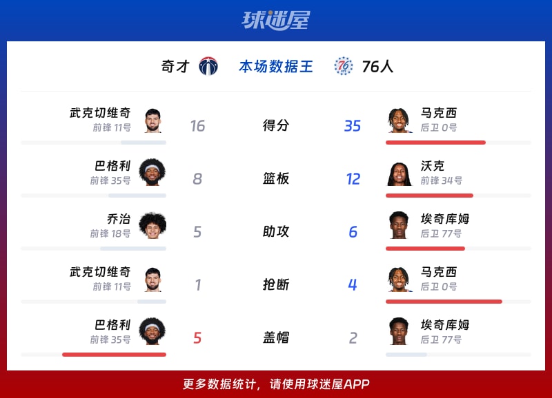 奇才vs76人各项最佳