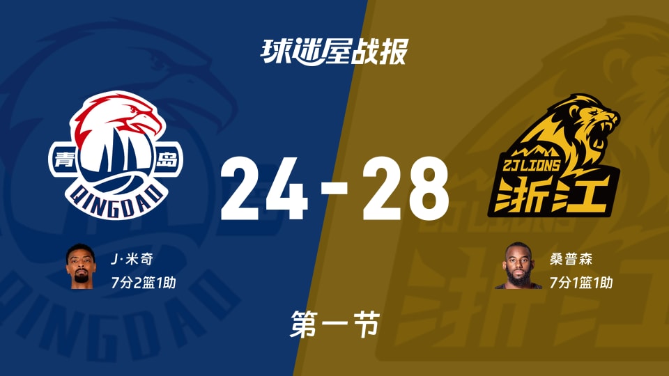 CBA杯小组赛：广厦首节领先青岛4分，桑普森得到7分，J·米奇得到7分