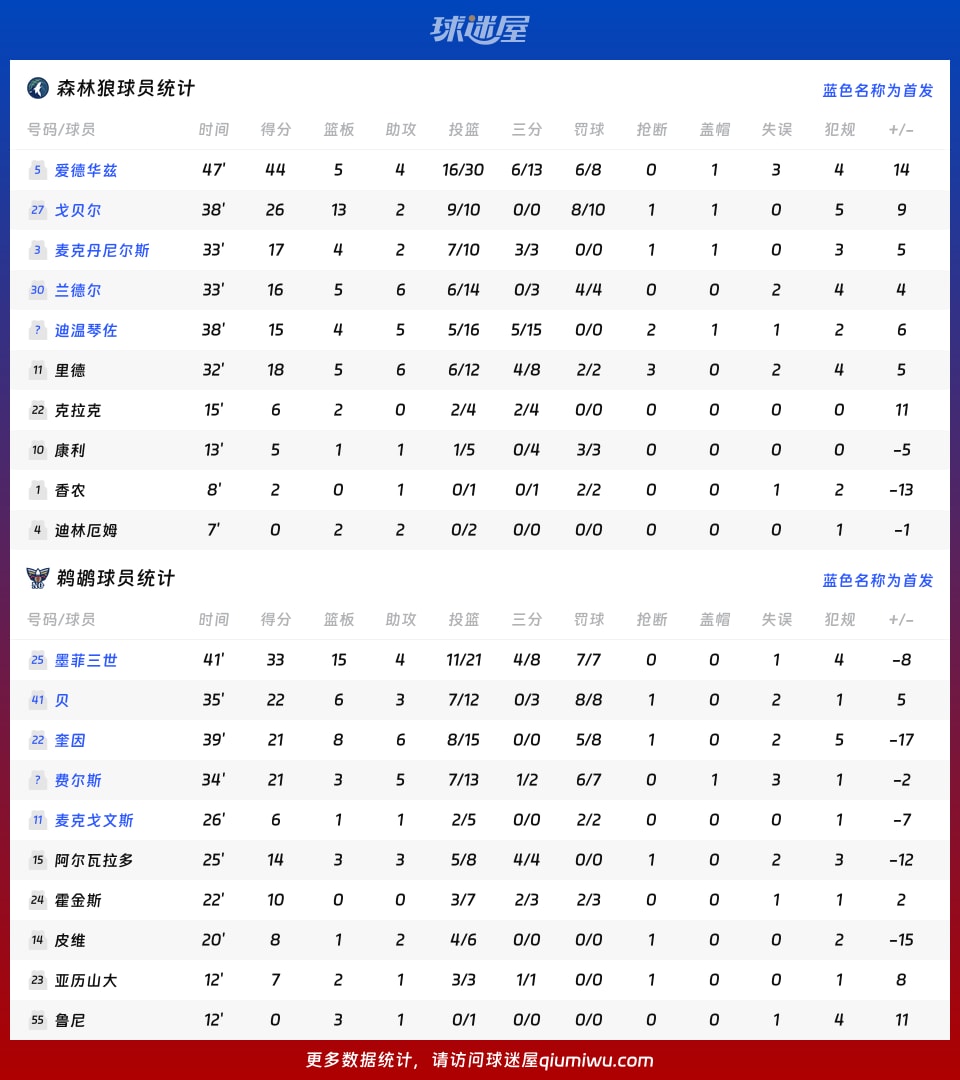 森林狼vs鹈鹕球员数据