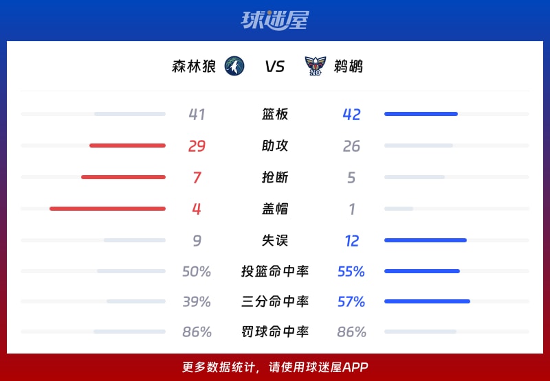 森林狼vs鹈鹕球队数据