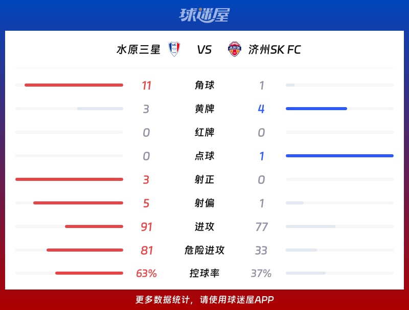 水原三星vs济州SK FC数据统计