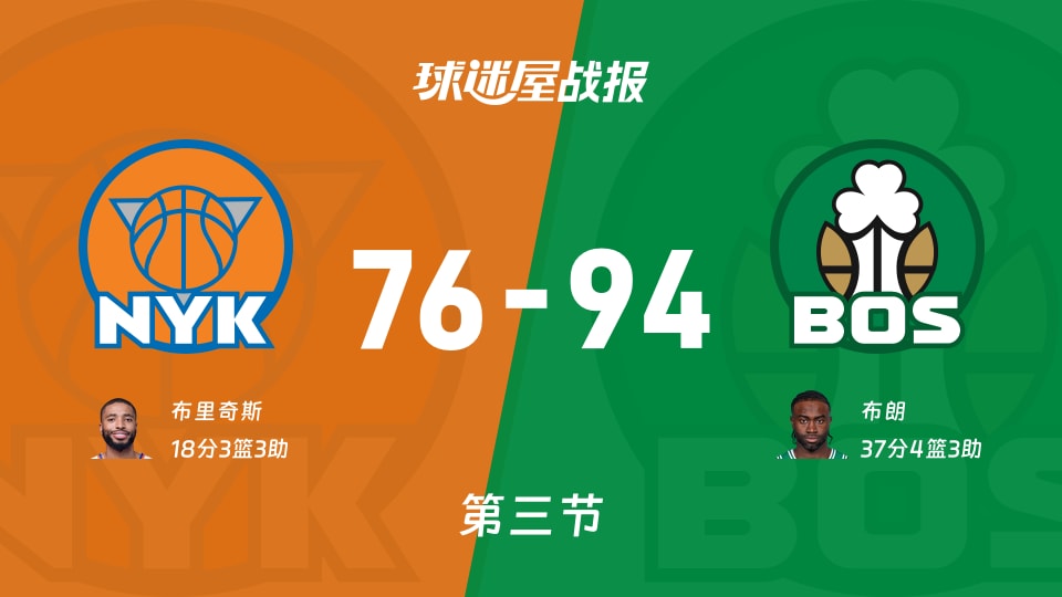 NBA常规赛：第三节完，凯尔特人以94-76领先尼克斯，布朗37+4+3