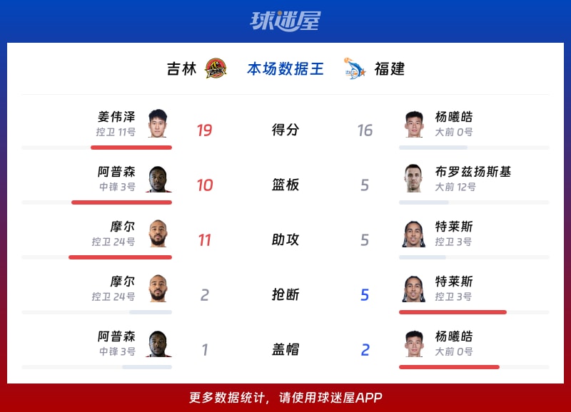 吉林vs福建各项最佳