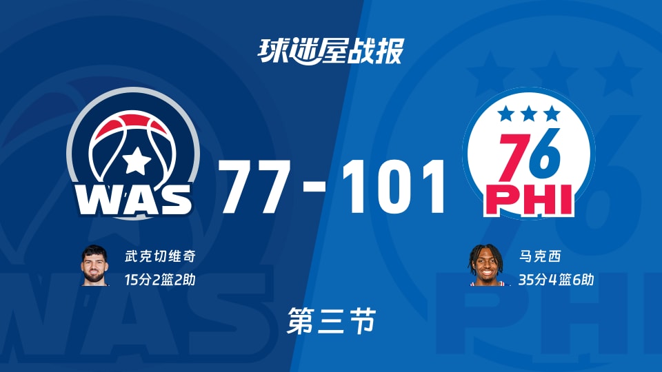 NBA常规赛:76人三节领先奇才24分,马克西得到35分,武克切维奇得到15分