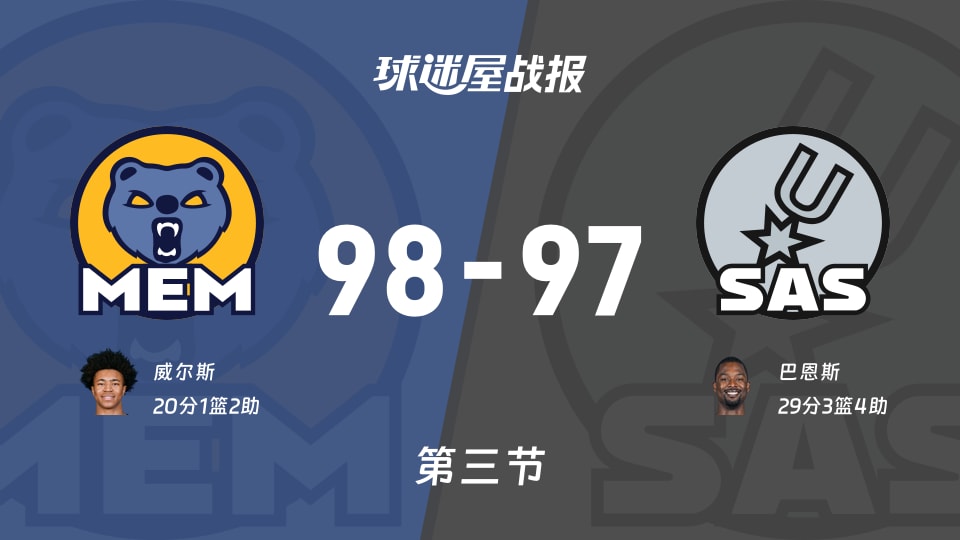 灰熊vs马刺：三节结束，灰熊98-97马刺，巴恩斯得到29分