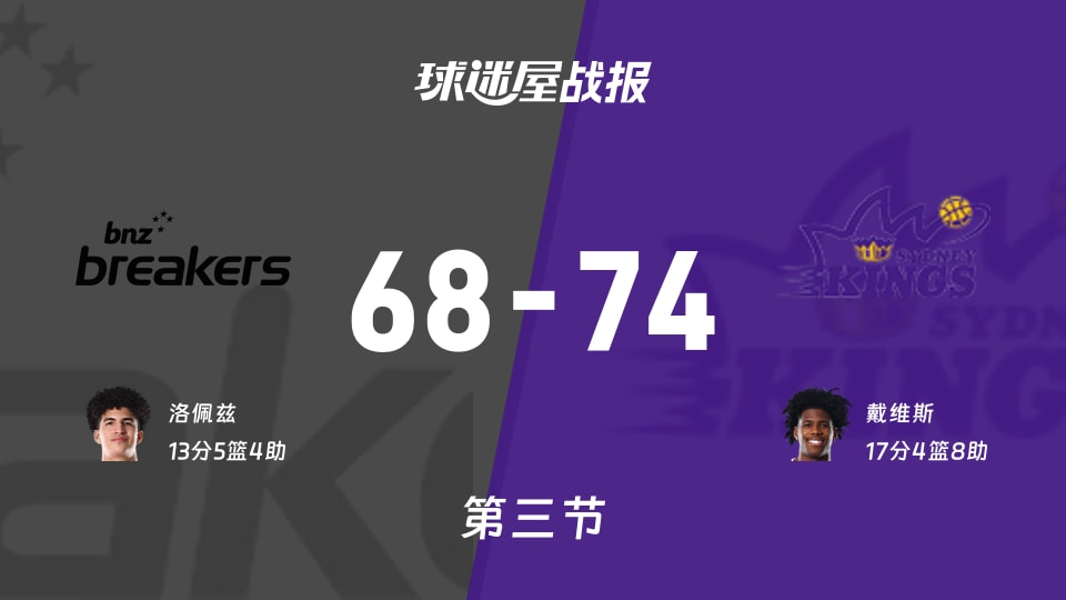 NBL常规赛:悉尼国王三节领先新西兰破坏者6分,戴维斯得到17分,洛佩兹得到13分