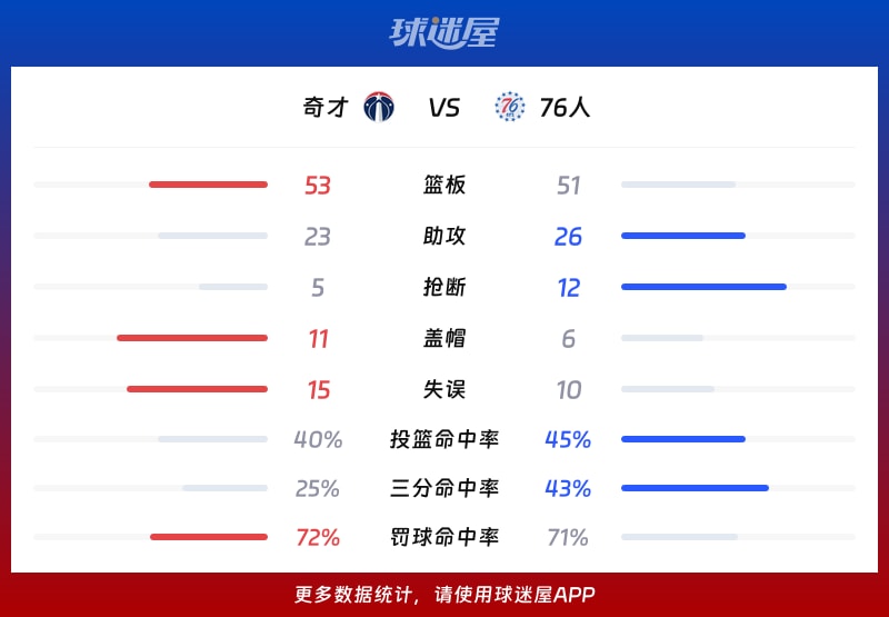 奇才vs76人球队数据