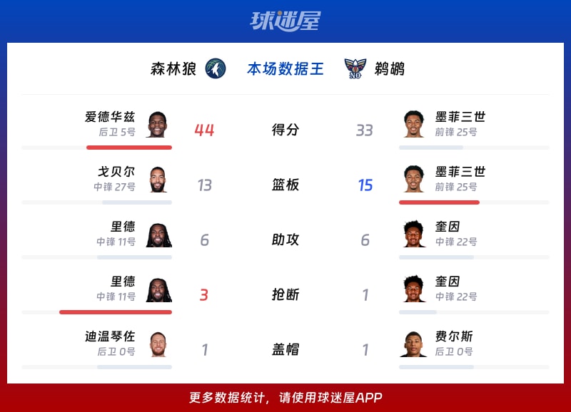 森林狼vs鹈鹕各项最佳