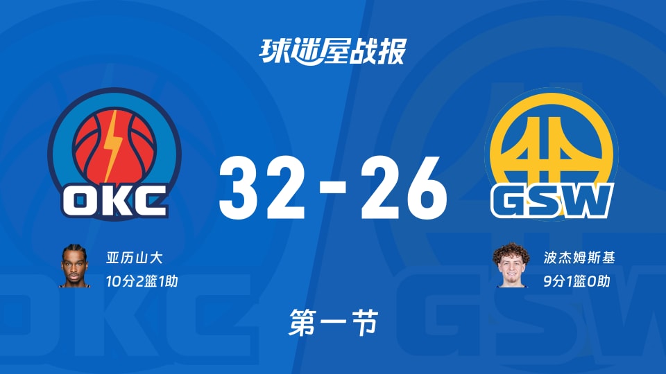雷霆vs勇士：首节结束，雷霆32-26勇士，亚历山大得到10分