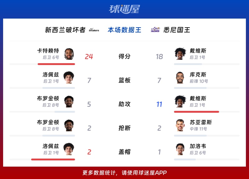 新西兰破坏者vs悉尼国王各项最佳