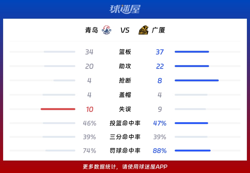 青岛vs广厦球队数据