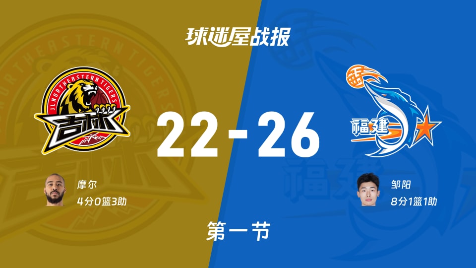 CBA杯小组赛：福建第一节领先吉林4分，邹阳得到8分，摩尔得到4分