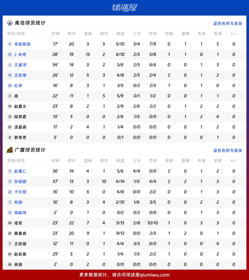 青岛vs广厦球员数据