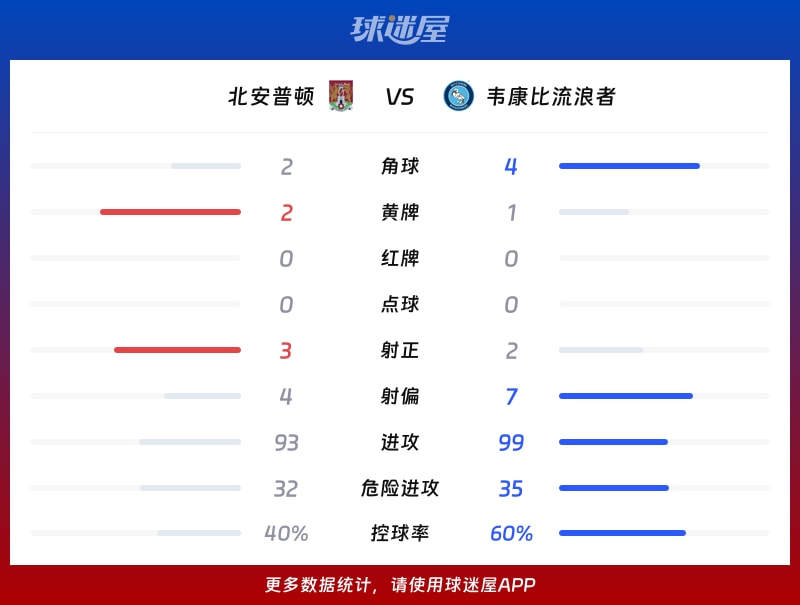 北安普顿vs韦康比流浪者数据统计