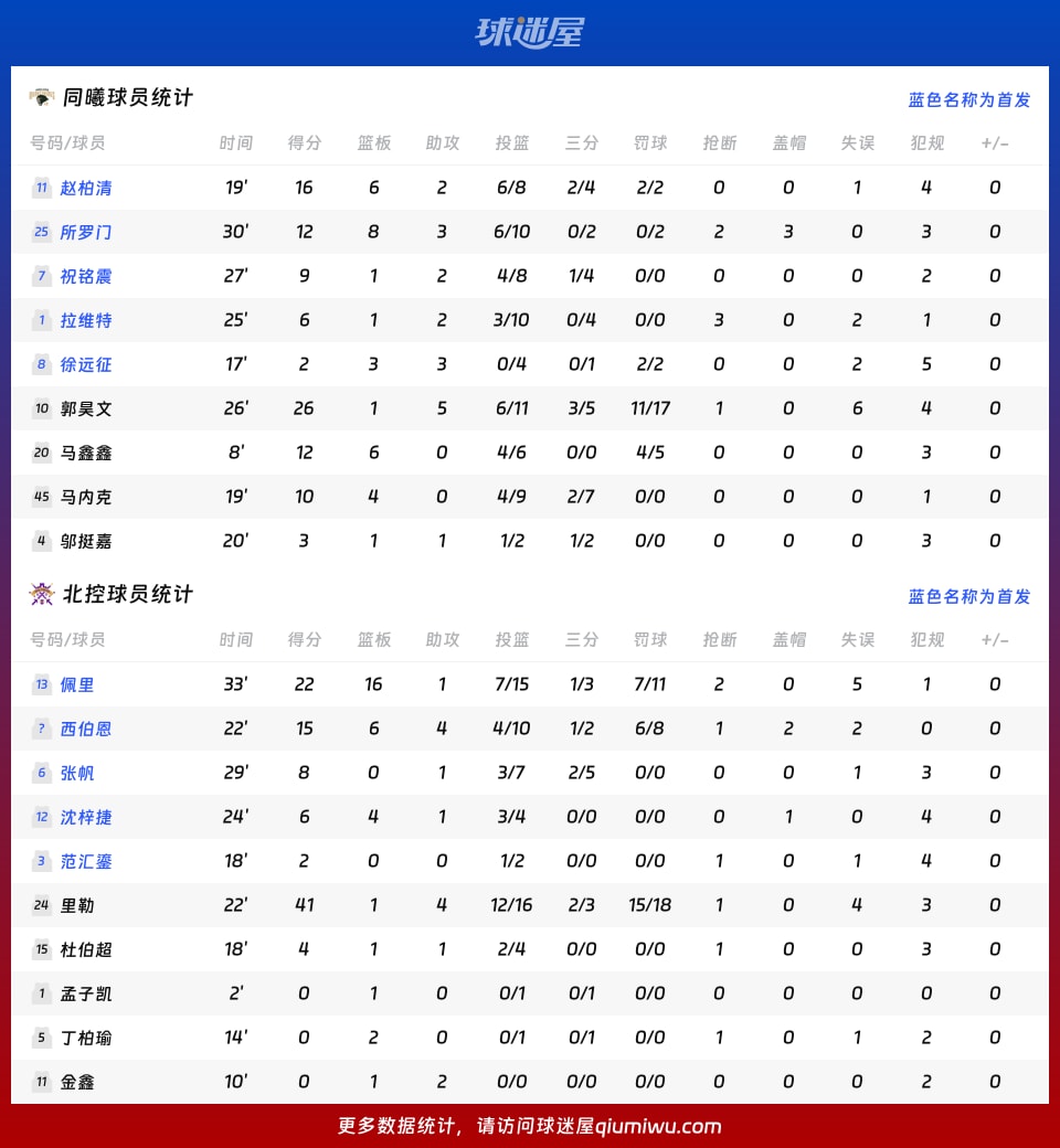 同曦vs北控球员数据