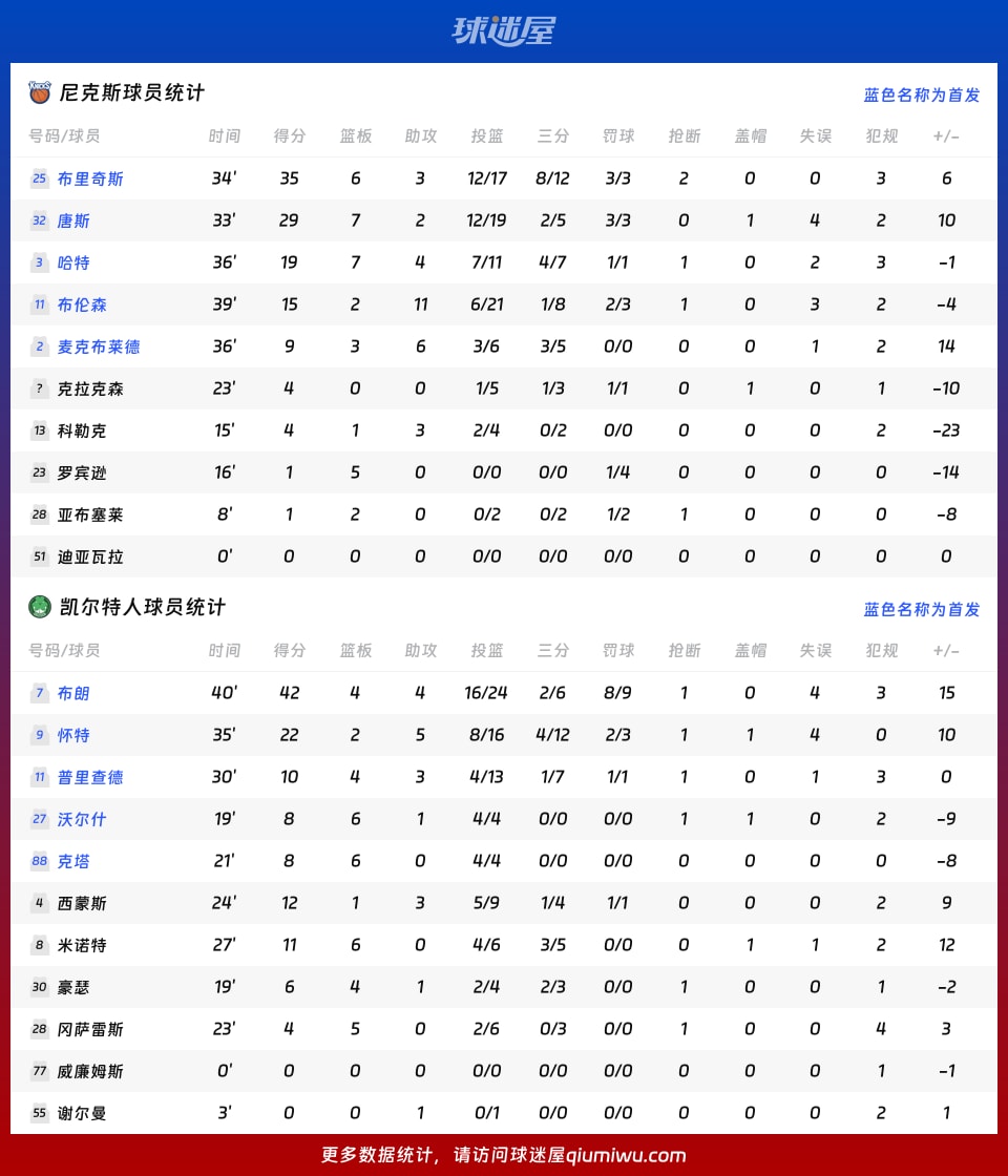 尼克斯vs凯尔特人球员数据