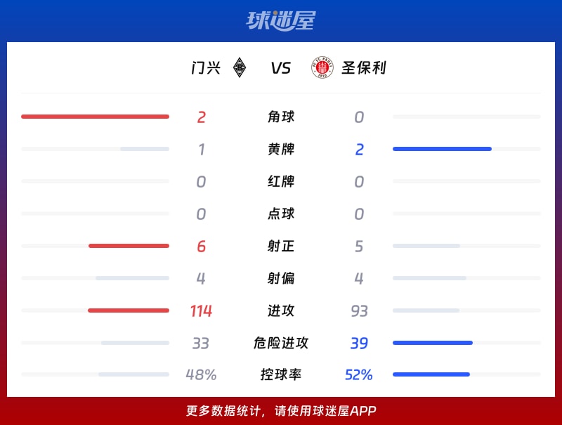 门兴vs圣保利数据统计