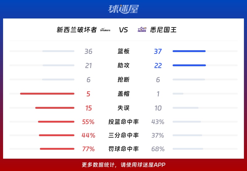 新西兰破坏者vs悉尼国王球队数据