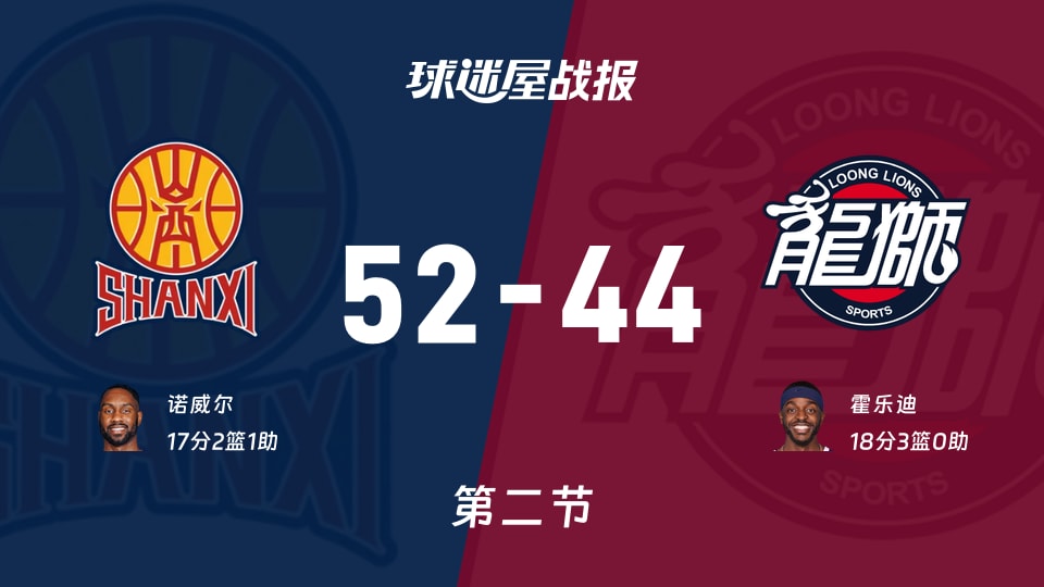 山西vs广州：次节战罢，山西52-44广州，霍乐迪得到18分