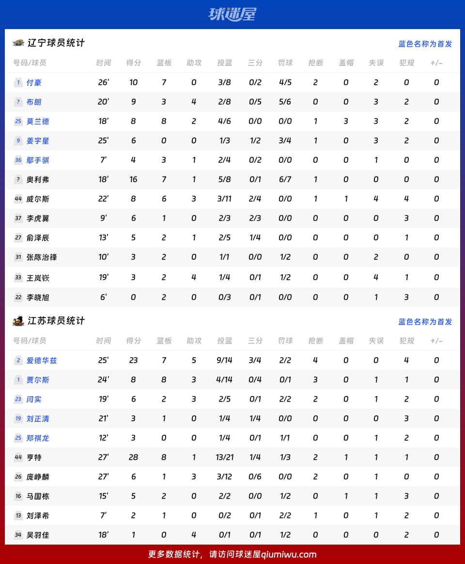 辽宁vs江苏球员数据