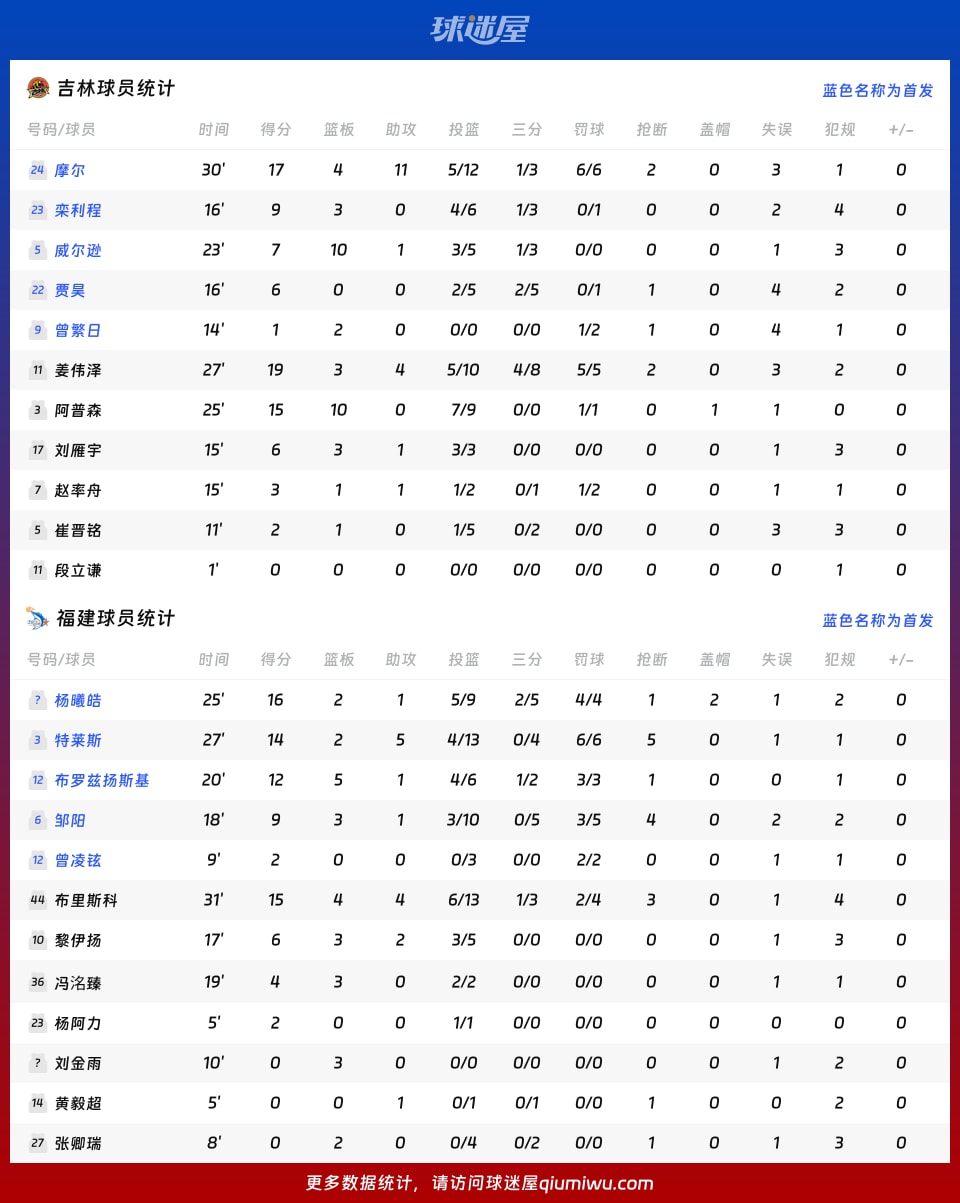 吉林vs福建球员数据