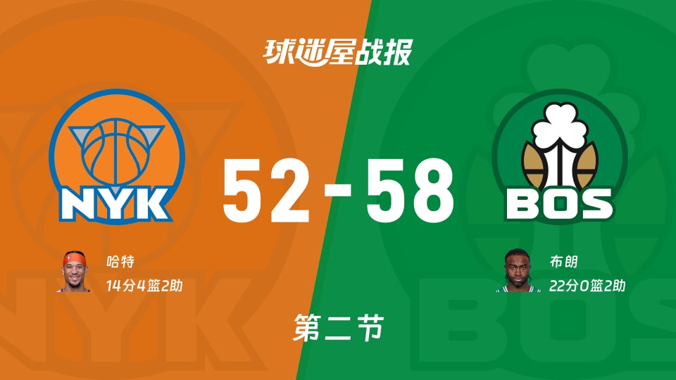 NBA常规赛：半场结束，凯尔特人以58-52领先尼克斯，布朗22+2